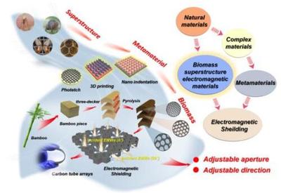 生物質高值化材料開發取得新突破——裝備所農用新材料創新團隊研發成果顯著