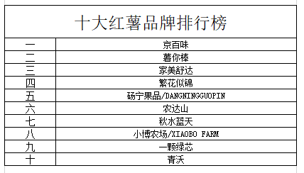 十大紅薯品牌排行榜 重慶美農達的突圍之路